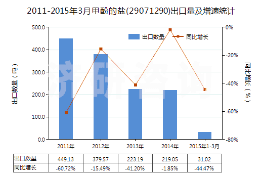 2011-2015年3月甲酚的鹽(29071290)出口量及增速統(tǒng)計(jì)